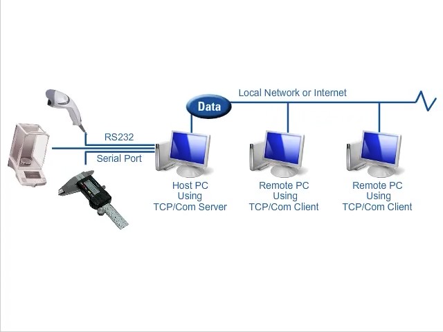 Diagram showing TCP-Com transmitting data from RS232 devices to other PCs on a network.