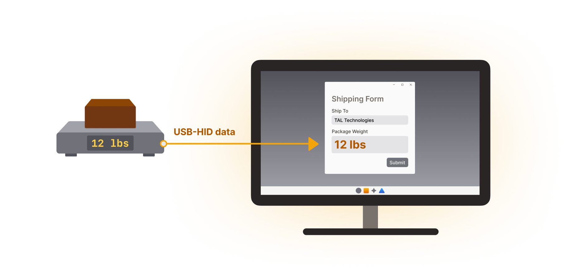 Diagram showing a data from a simple parcel scale being sent to a shipping form on a PC.