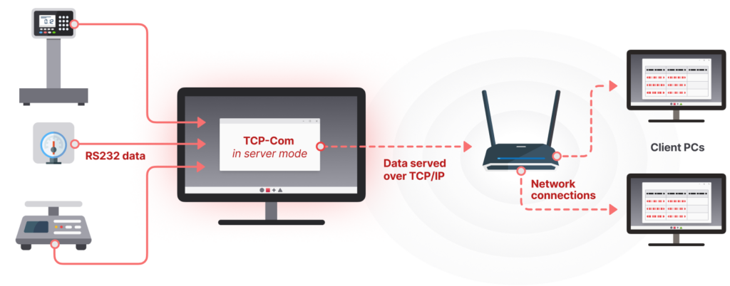 Diagram from left to right: RS232 devices such as a scale and balance sending data to a computer running TCP-Com. In this case, TCP-com runs in server mode to make those devices available on a network for client PCs.