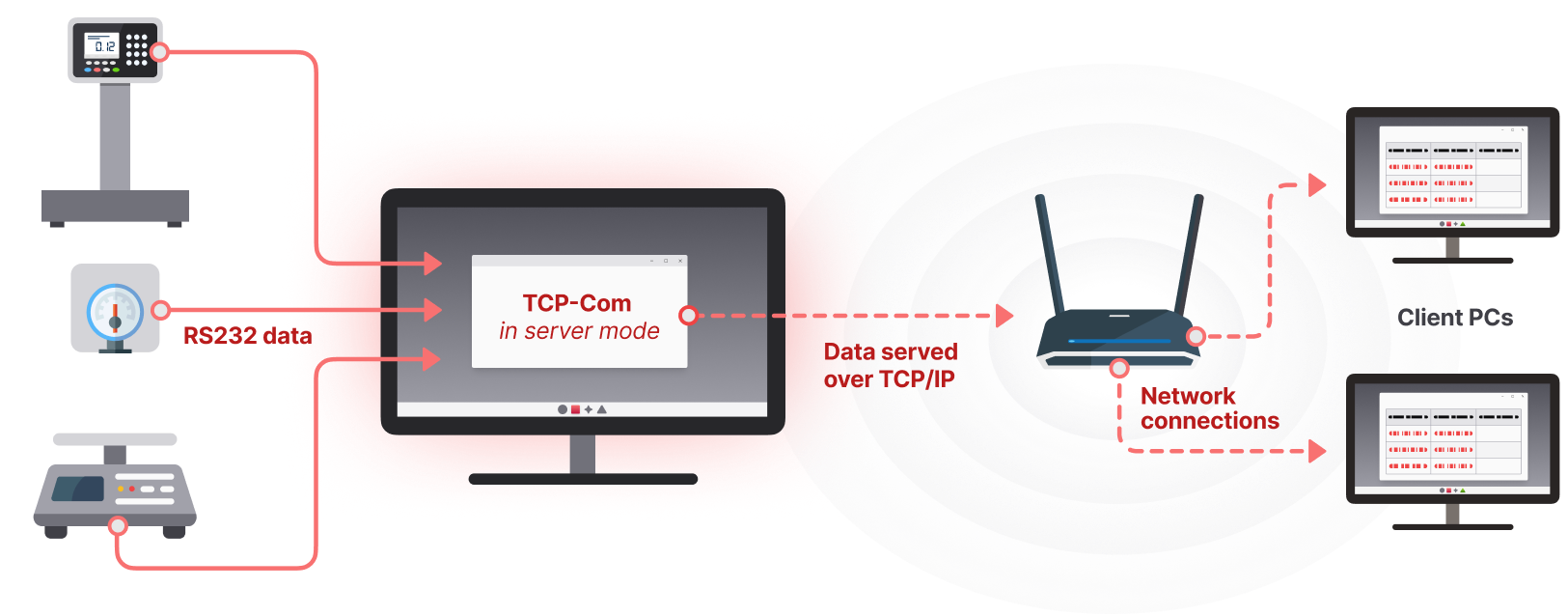 Diagram from left to right: RS232 devices such as a scale and balance sending data to a computer running TCP-Com. In this case, TCP-com runs in server mode to make those devices available on a network for client PCs.