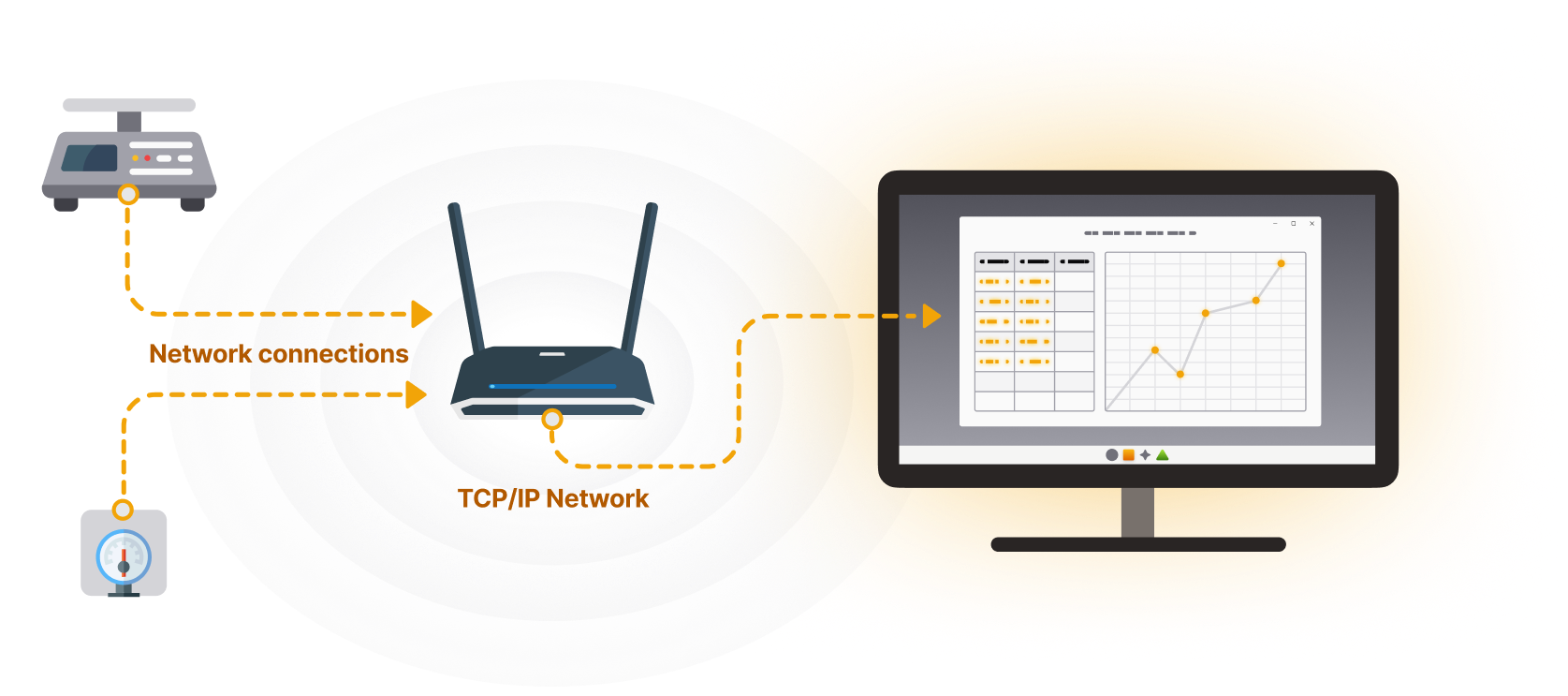 Diagram showing serial devices such as a scale or gauge) connected to a network and a PC running TCP-Wedge pulling data from those devices into a Windows application.