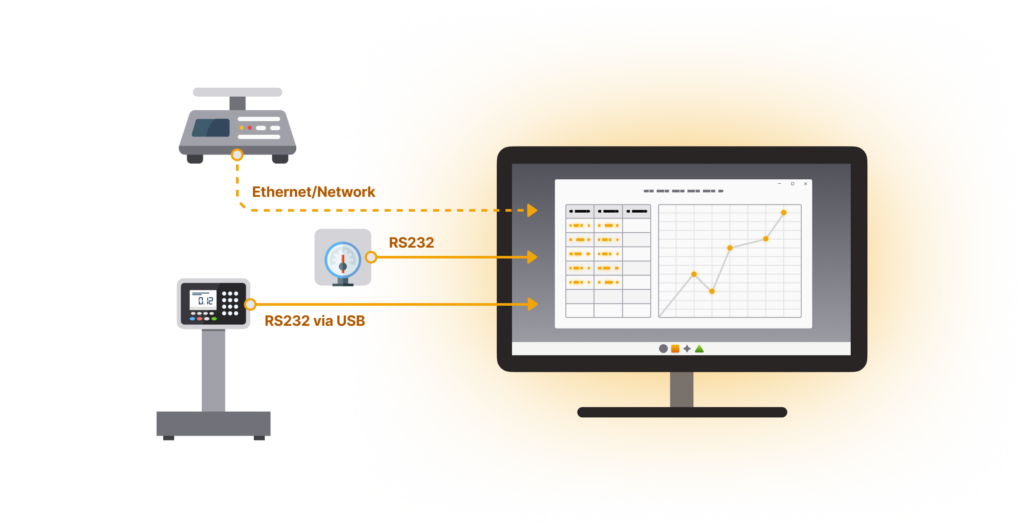 Image shows data being input from scales, balances, gages, meters and other devices directly into Excel and other Windows applications. It is using WinWedge Pro software.