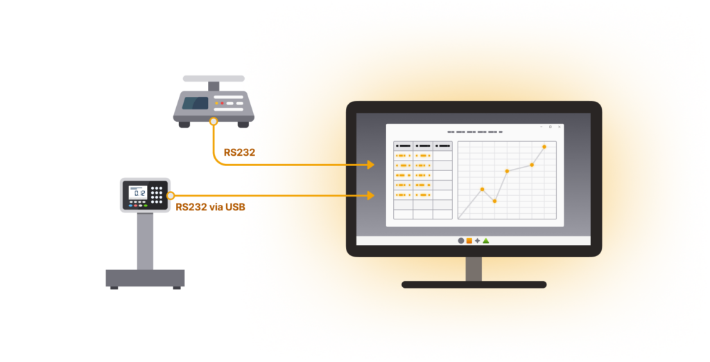 Diagram showing WinWedge collecting data from RS232 and USB scales, balances, meters, gages and other RS232 and USB devices into Excel and any Windows application