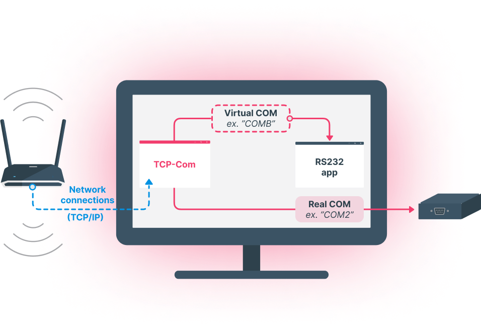 Diagram shows IP Network/Ethernet data being converted to RS232 serial COM port data or Virtual Com port data. This can be used by existing RS232 port supporting software so that it can communicate over IP networks.