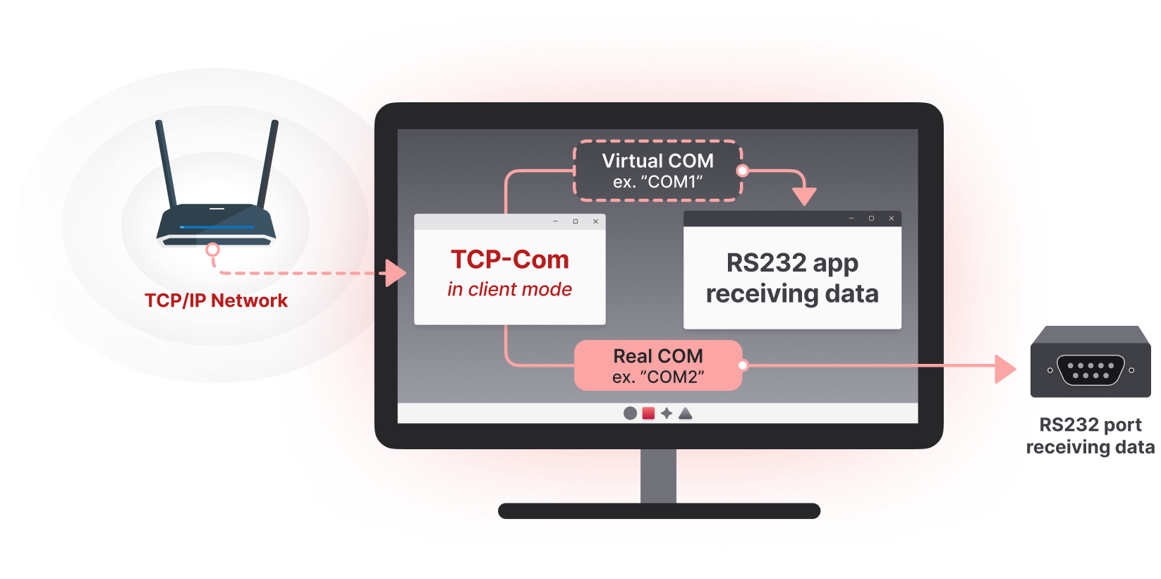 Diagram showing TCP-Com receiving data from a TCP/IP network and then sending that data to (1) an RS232 app via a virtual COM port and (2) an external RS232 device via a real COM port.