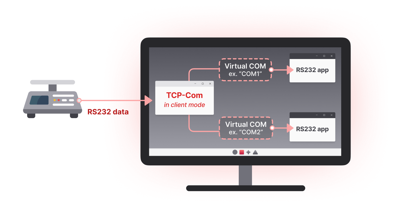 Diagram showing TCP-Com receiving RS232 data from a physically connected device and then sending that data to two different RS232 apps in Windows via different virtual COM ports.