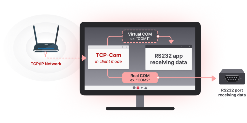 Diagram showing TCP-Com receiving data from a TCP/IP network and then sending that data to (1) an RS232 app via a virtual COM port and (2) an external RS232 device via a real COM port.